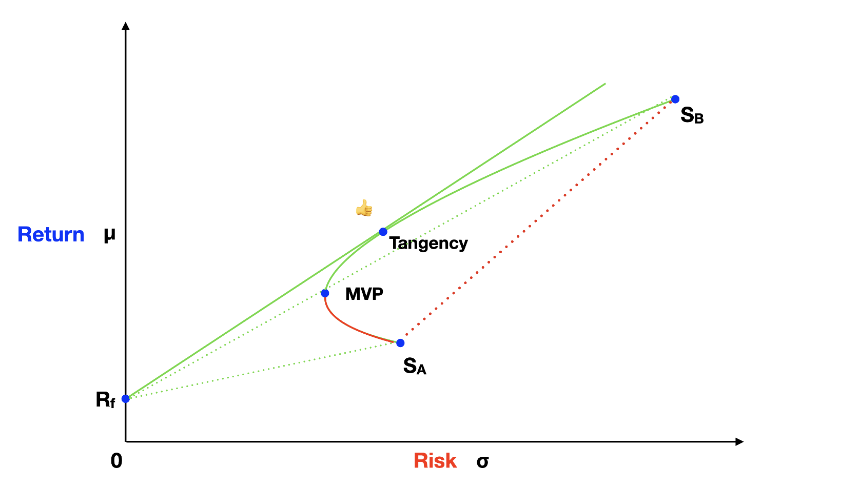 Portfolios With Risky and Risk-free Assets