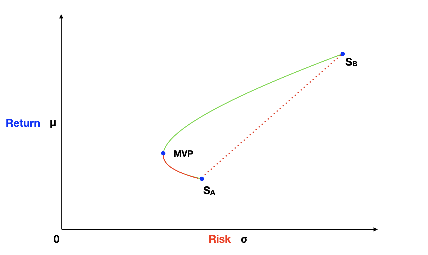 Portfolio Stocks With Efficience Frontier