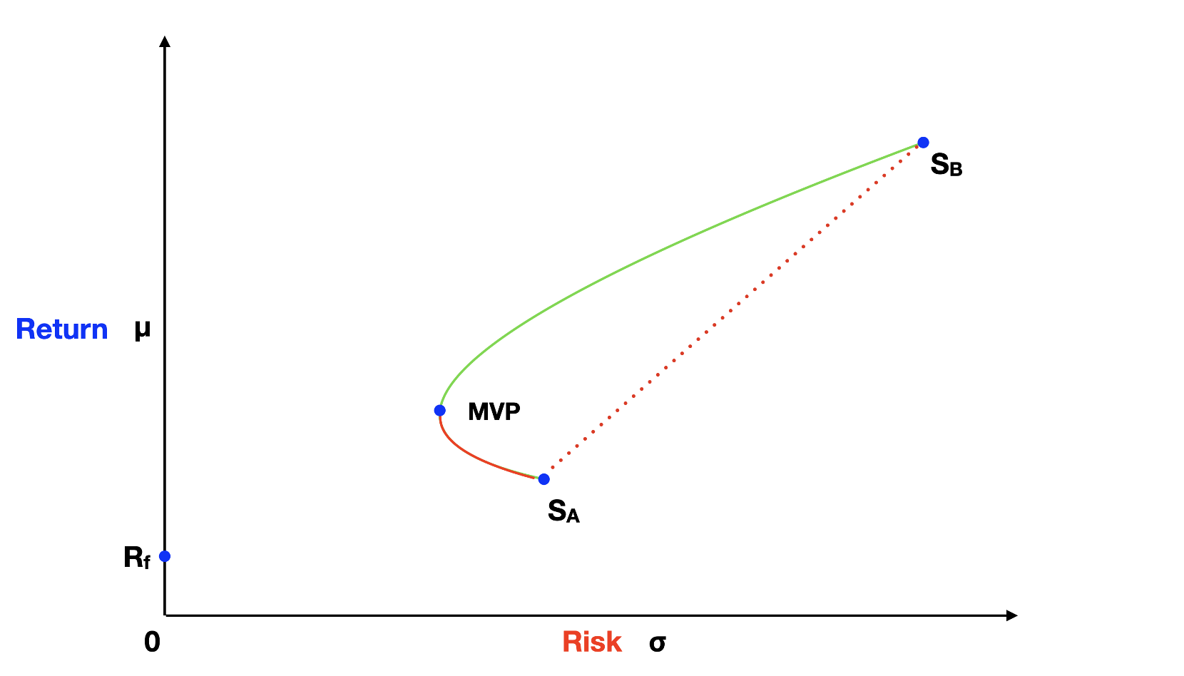 Portfolios With Risky and Risk-free Assets