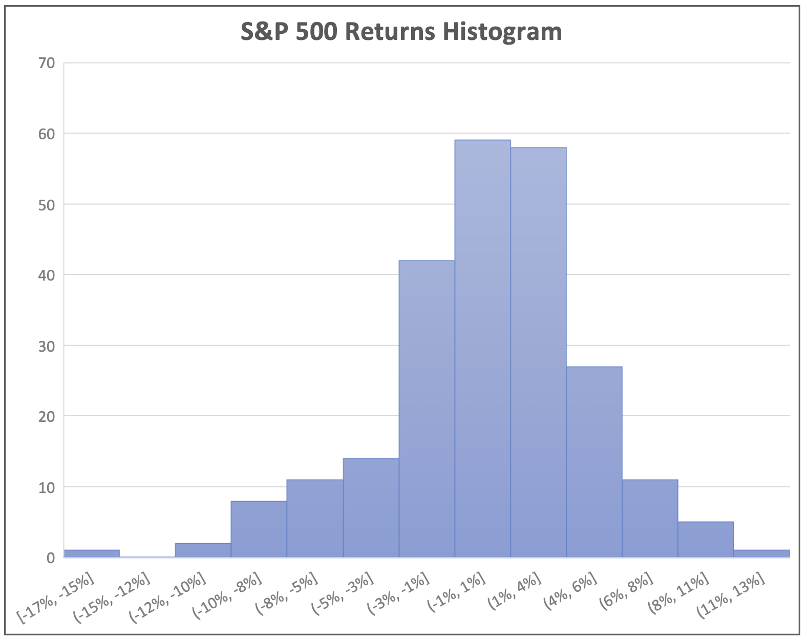 S&P 500 Prices