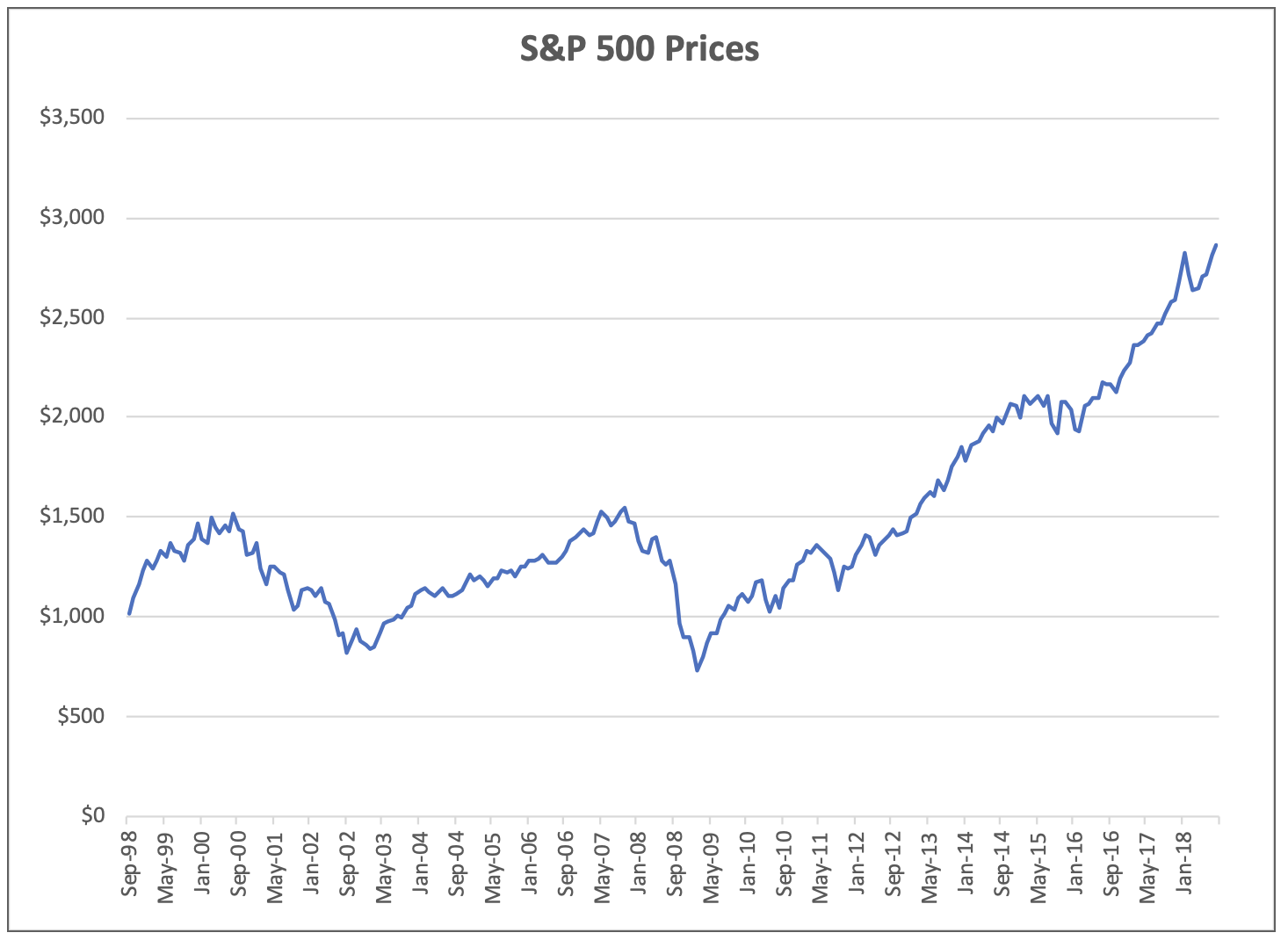 S&P 500 Prices