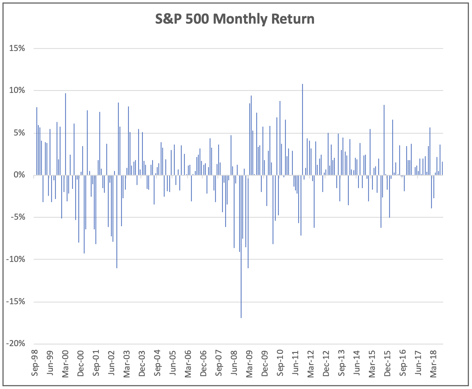 S&P 500 returns